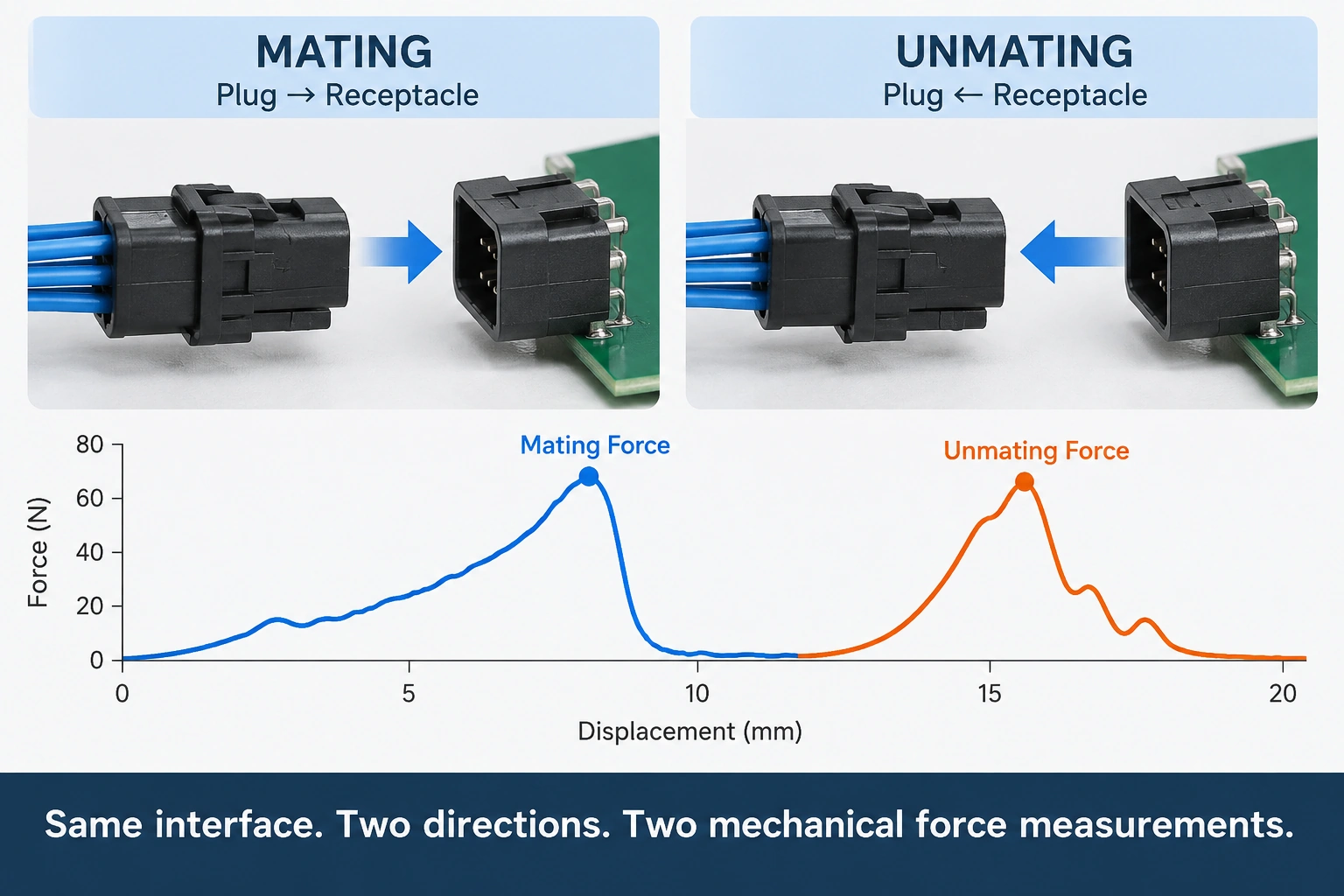 EIA-364-13 connector mating and unmating force test